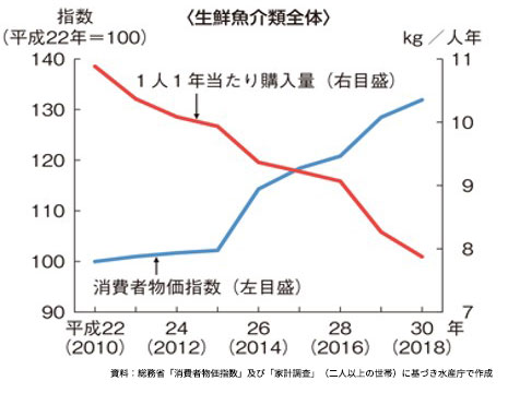 日本人の魚離れは本当か？