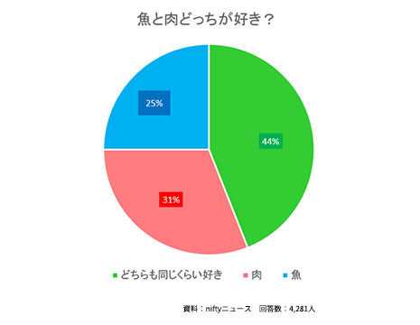 魚と肉どっちが好き？
