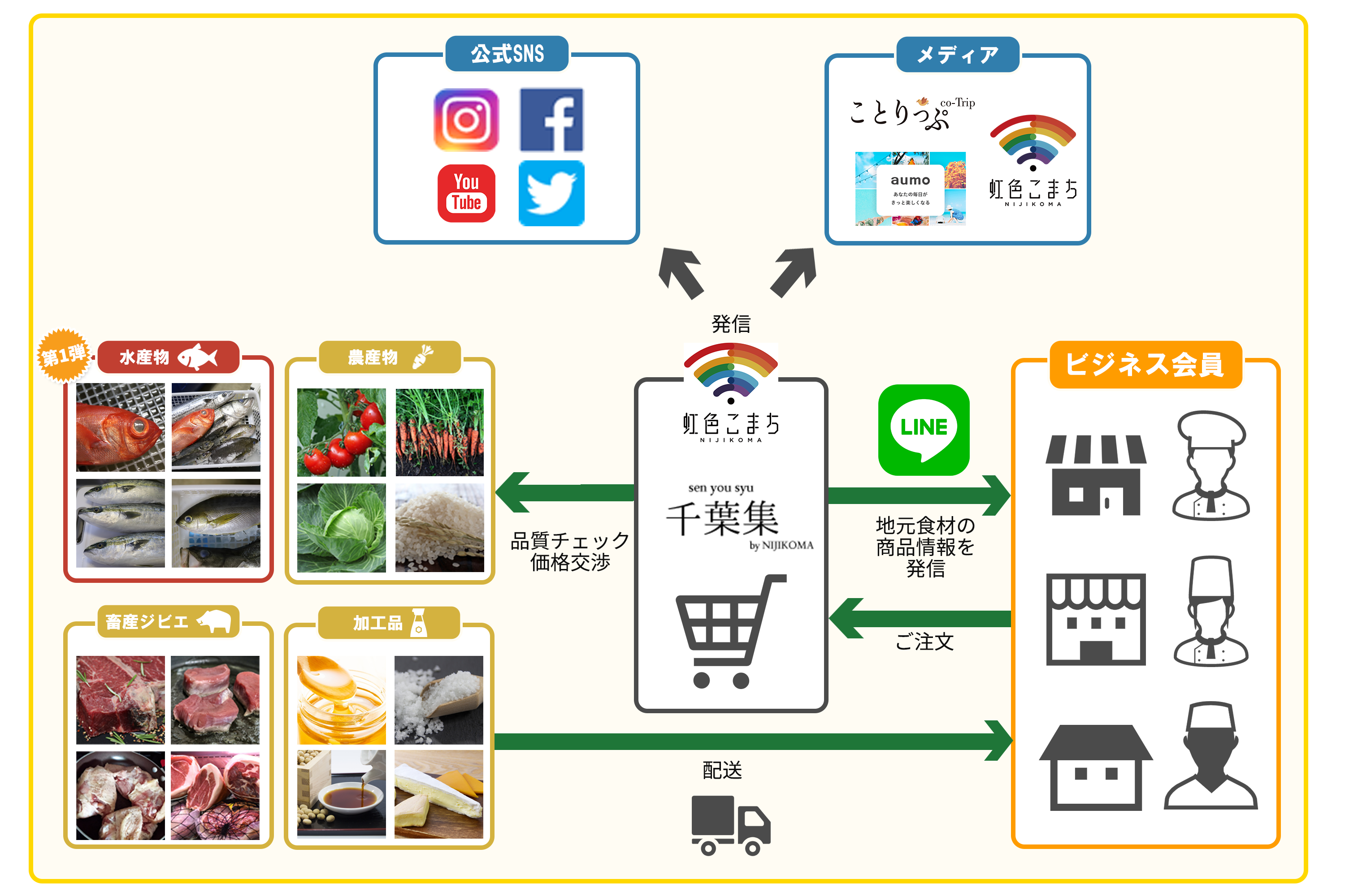 虹こまサービス概要